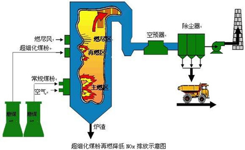 低氮燃烧器原理图